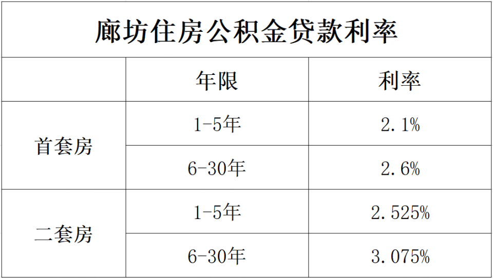 廊坊商贷转公积金贷款全攻略！_腾讯新闻