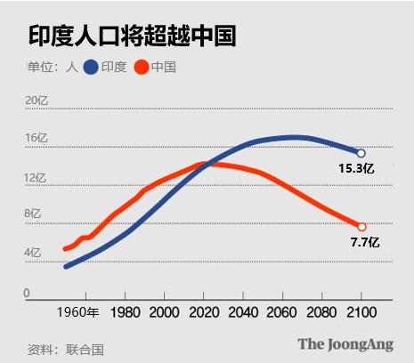 高盛预测:印度富裕人口将5年增加一倍,因消费增长加快