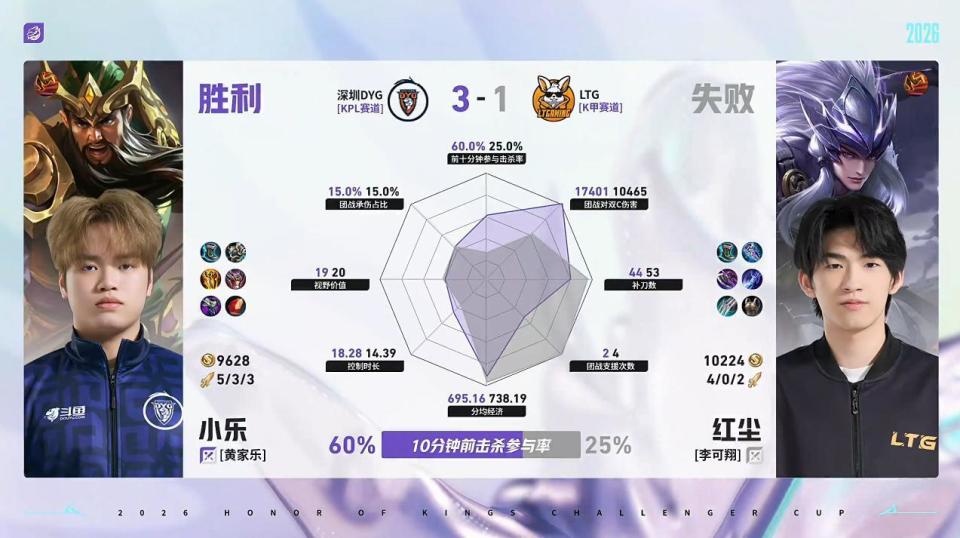 DYG/LTG第4局数据对比：小乐关羽10分钟前击杀参与率60%_腾讯新闻