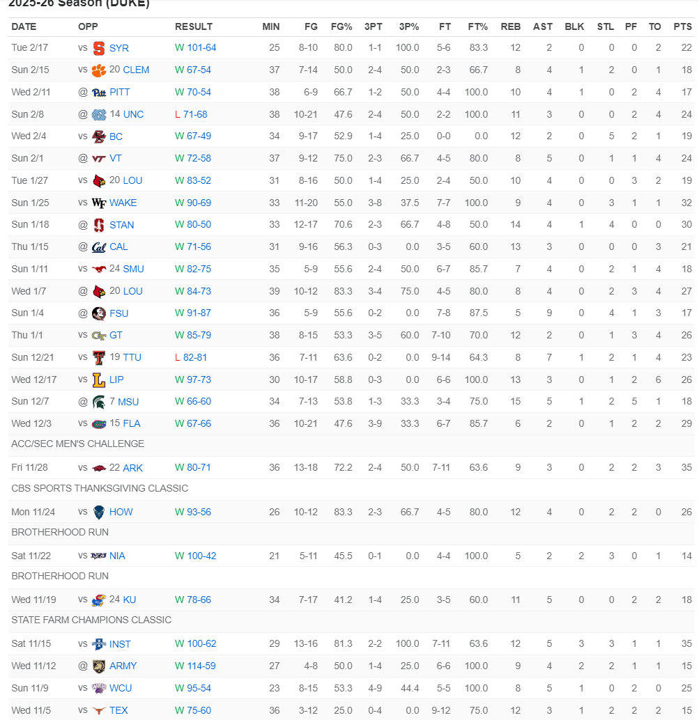 連續26場上雙超錫安！狀元熱門22+12強到發紫 布澤爾之子看齊弗拉格 - 