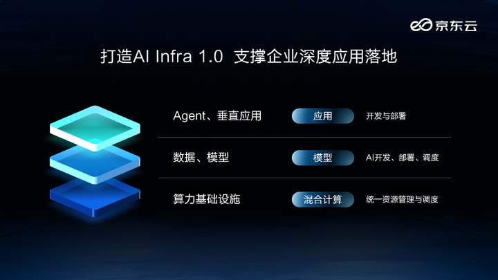 AI Infra 1.0 啟幕：京東雲全棧AI產品支撐深度應用落地 - 