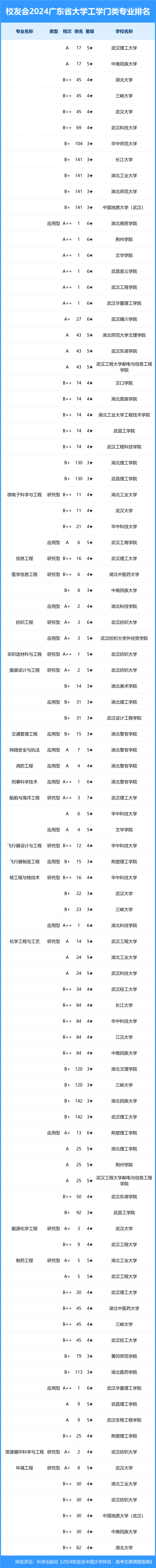 校友会2024年湖北省大学一流专业排名,武汉大学, 文华学院前三