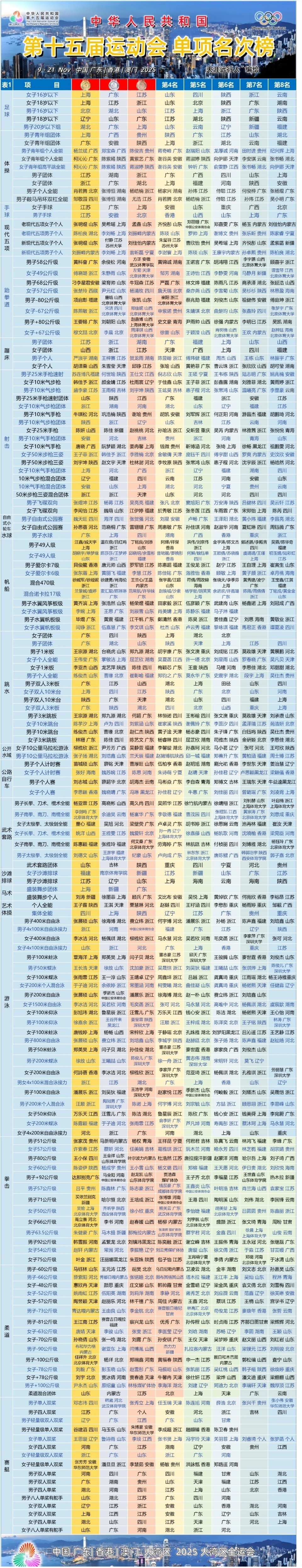 全運會14日戰報，最新獎牌榜，潘展樂首金 - 