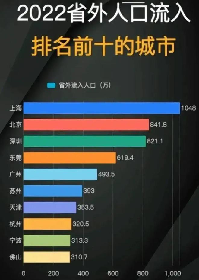 深圳人口流入_十大人口净流入城市排行:深圳上海人口净流入超1000万(2)