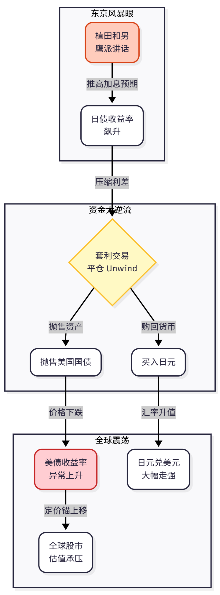 日本央行行长强烈暗示12月加息，为何会选在这一时间点？对日本和全球经济有多大影响？