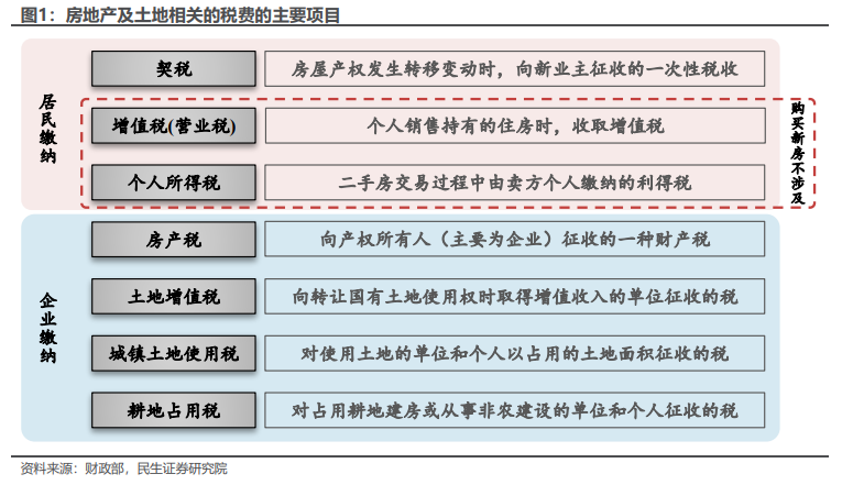 民生证券：房地产税收新政影响几何？_腾讯新闻