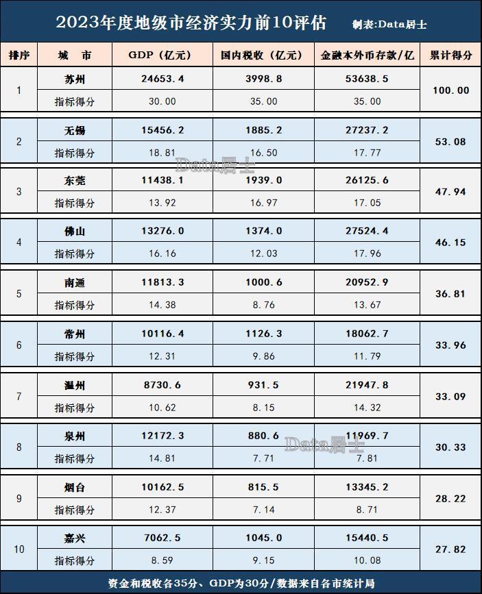 全国十大地级市经济实力评估:东莞强于泉州南通,温州,嘉兴入围
