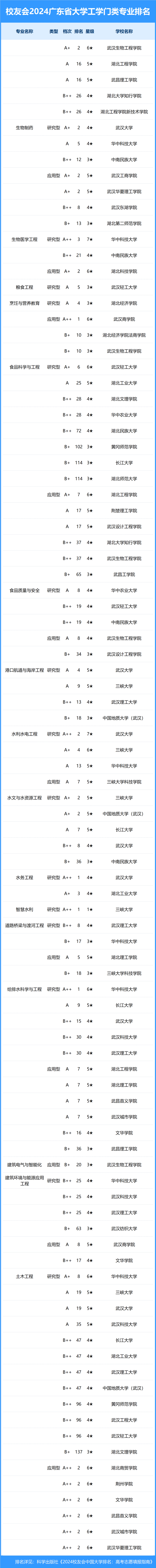 校友会2024年湖北省大学一流专业排名,武汉大学, 文华学院前三