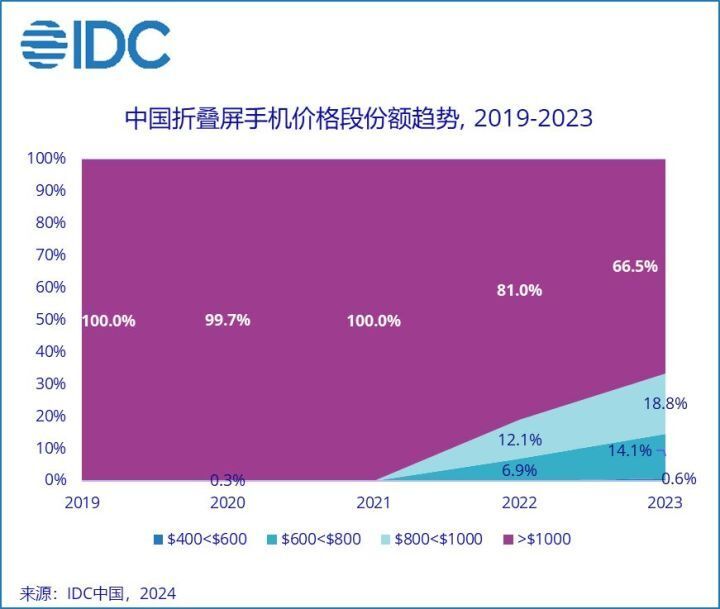 2023年中国折叠屏手机报告出炉华为位列第一
