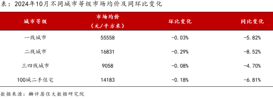 陈述｜二手房价上涨都会数目创本年新高