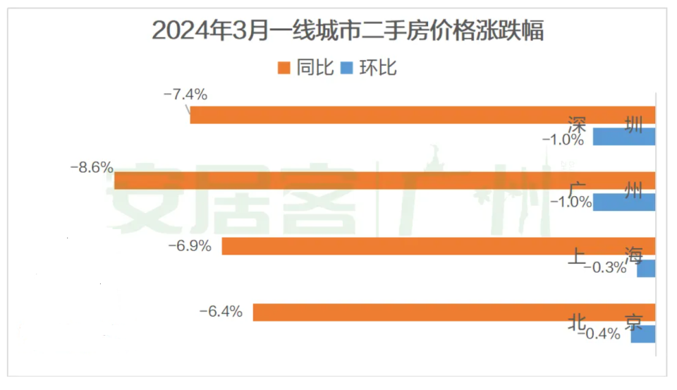 热点城市聚焦：连跌11个月！广州最新房价公布，见底反弹要来了？_腾讯新闻