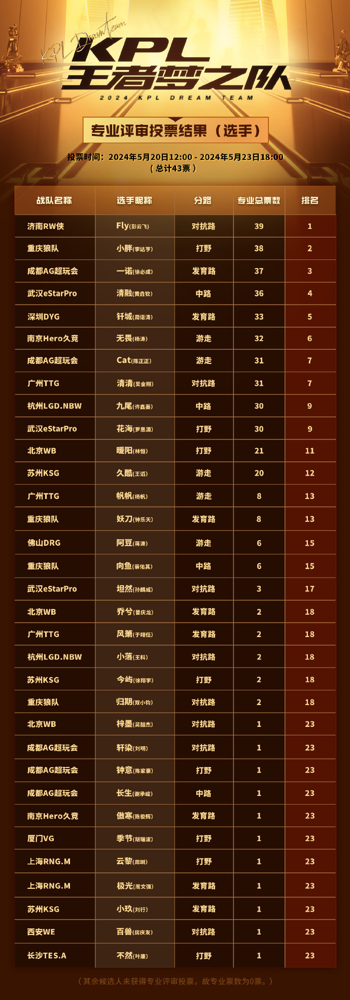 2016年kpl战队名单