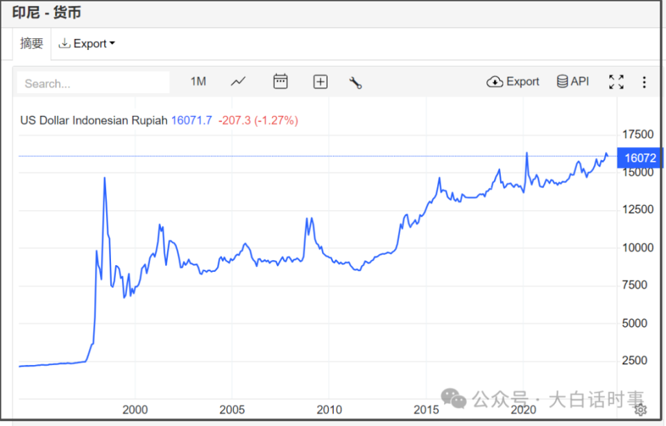1997年,印尼汇率是从1美元兑2500印尼盾,一口气贬值到1