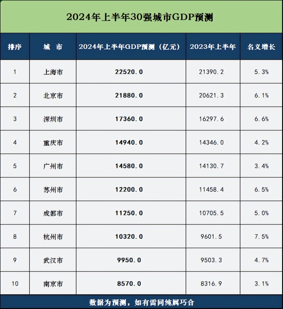 全国gdp前10城市上半年预测:杭州能否守住第8位,南京能回暖吗?