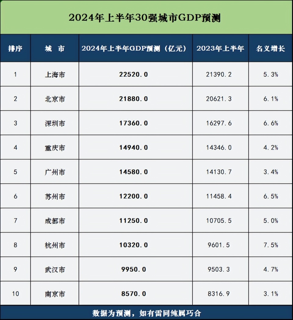 再说明年初五经普结果出炉,其实就会全面推翻今年前3季度gdp成绩的