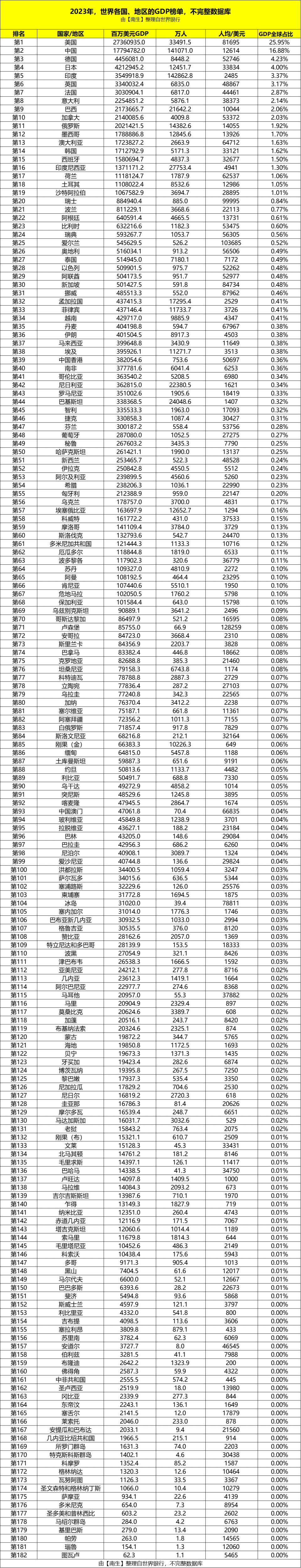 世界GDP榜单：阿根廷第22、以色列第28、越南第34、乌克兰第56…-腾讯新闻