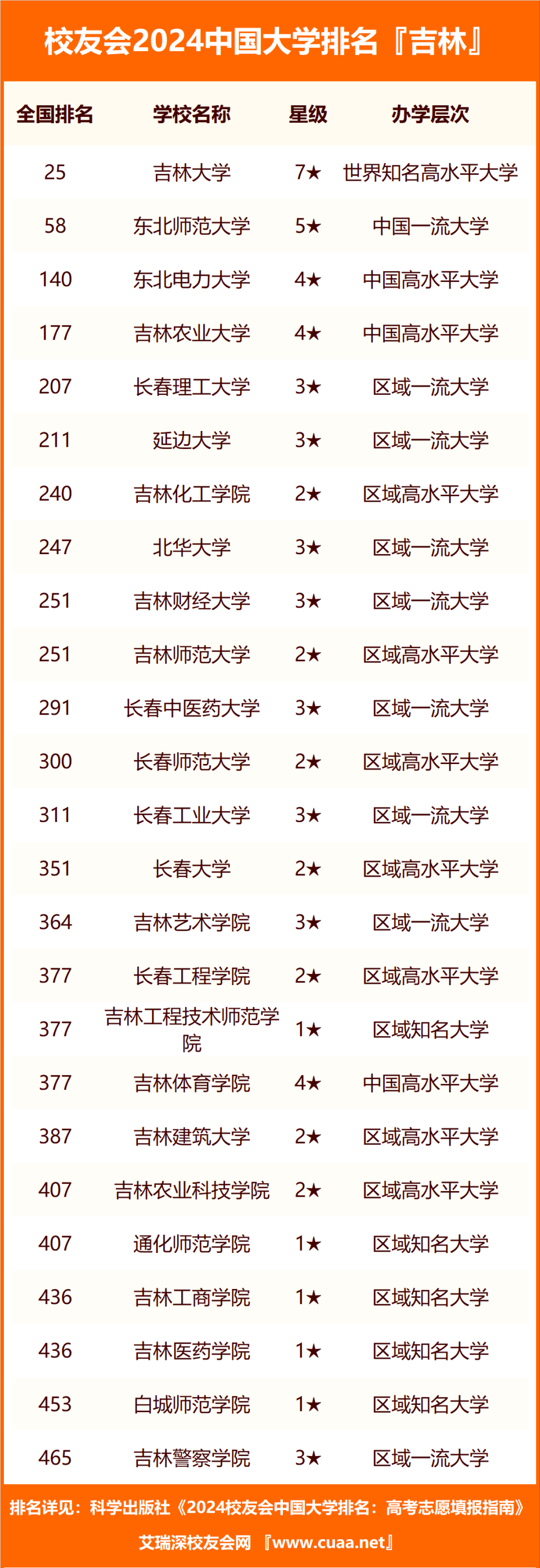 校友会2024年吉林省大学排名,吉林大学,长春财经学院问鼎榜首