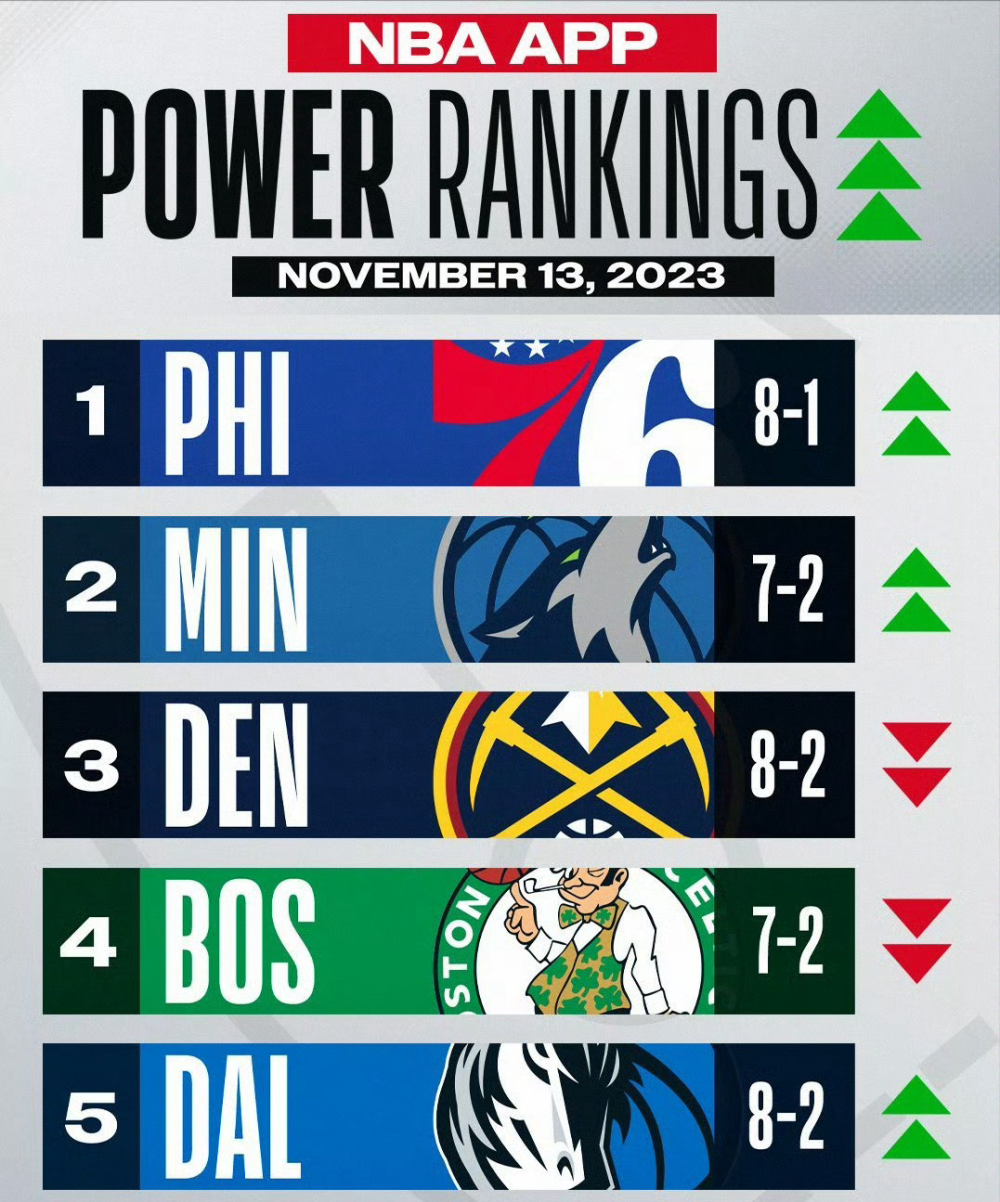 NBA最新战力榜出炉：76人榜首，火箭仅次勇士，湖人太阳快船下滑