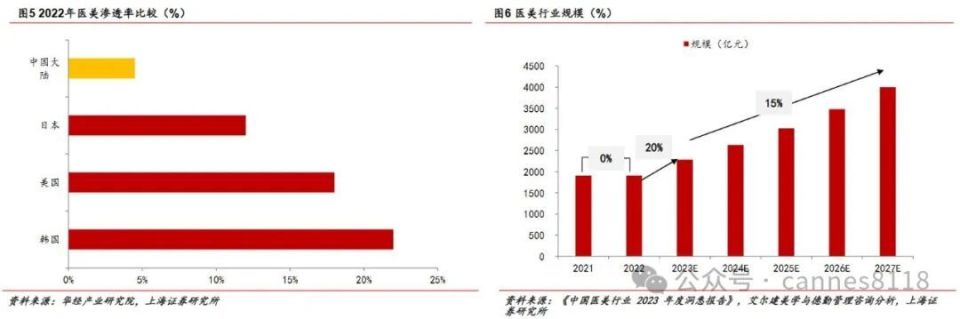 醫(yī)美大變局，行業(yè)龍頭估值歸0，A股價(jià)投已死？