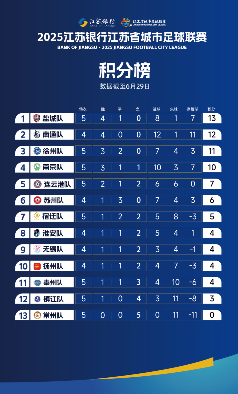 城市足球联赛｜最新积分榜！第五轮战报汇总