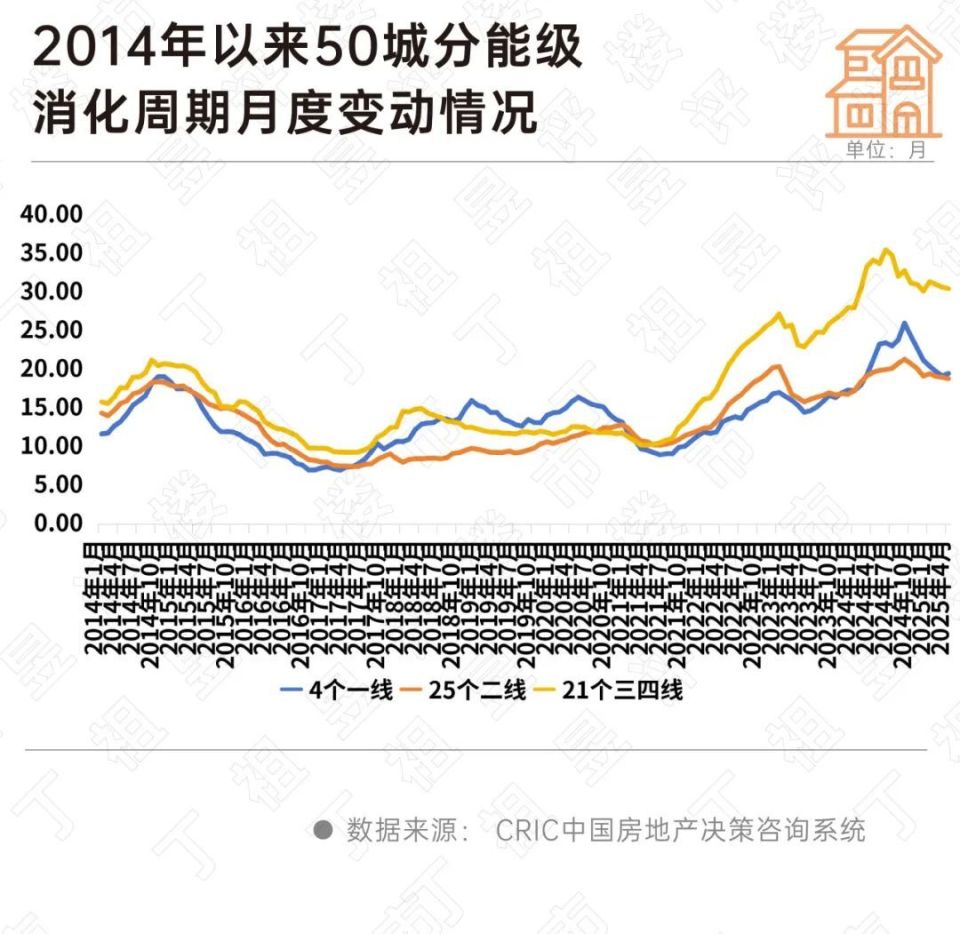 深度研究丨狭义库存降至阶段低点，三类城市或面临供给约束_腾讯新闻