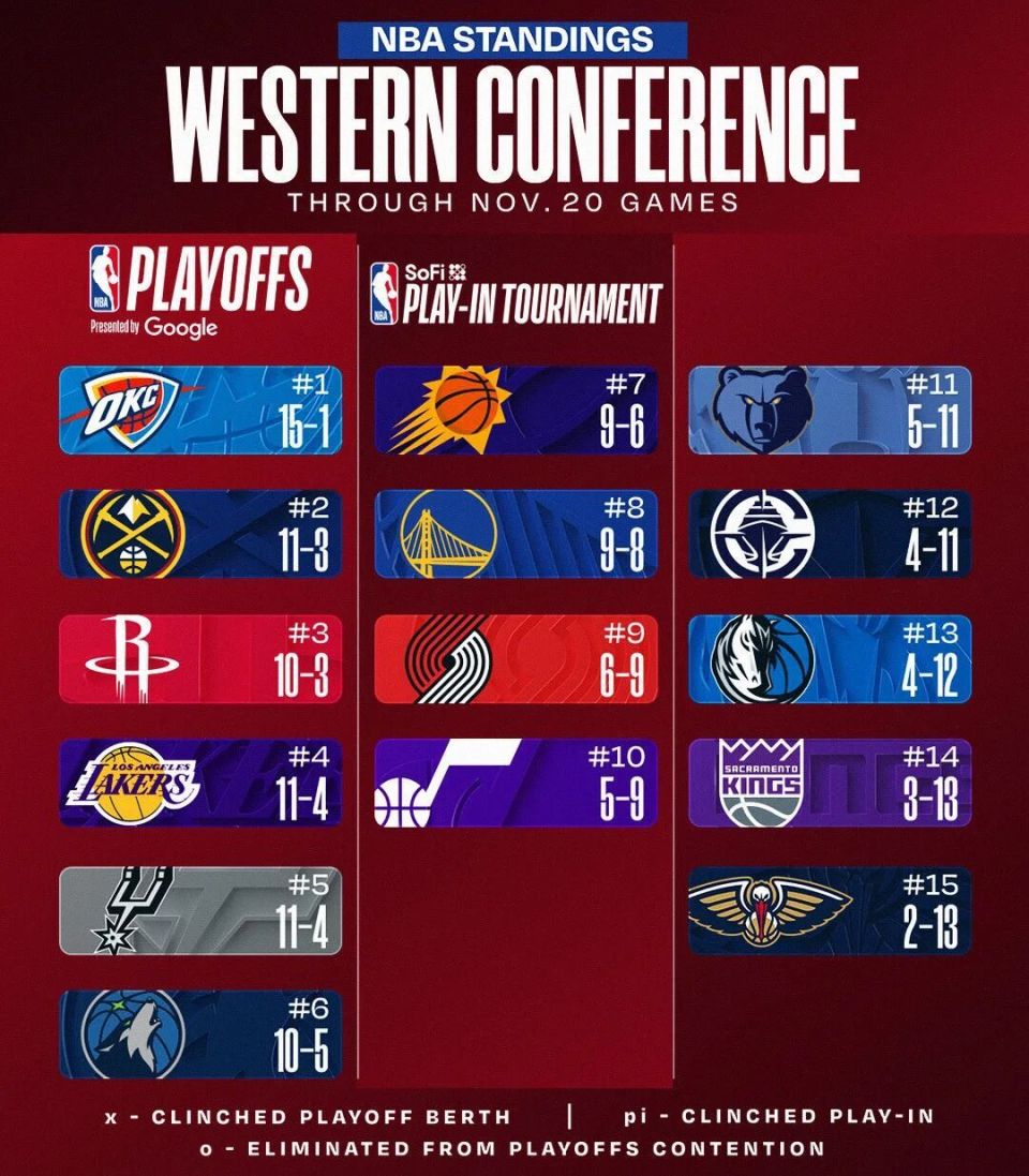 2换1！快船自杀式交易！创造近10年最差战绩-腾讯新闻