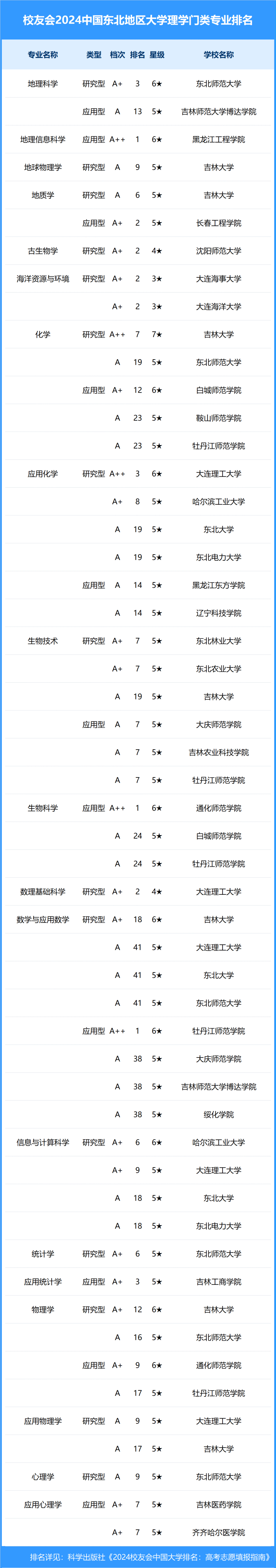 2024年中国东北地区大学一流专业排名,东北大学,长春财经学院前三