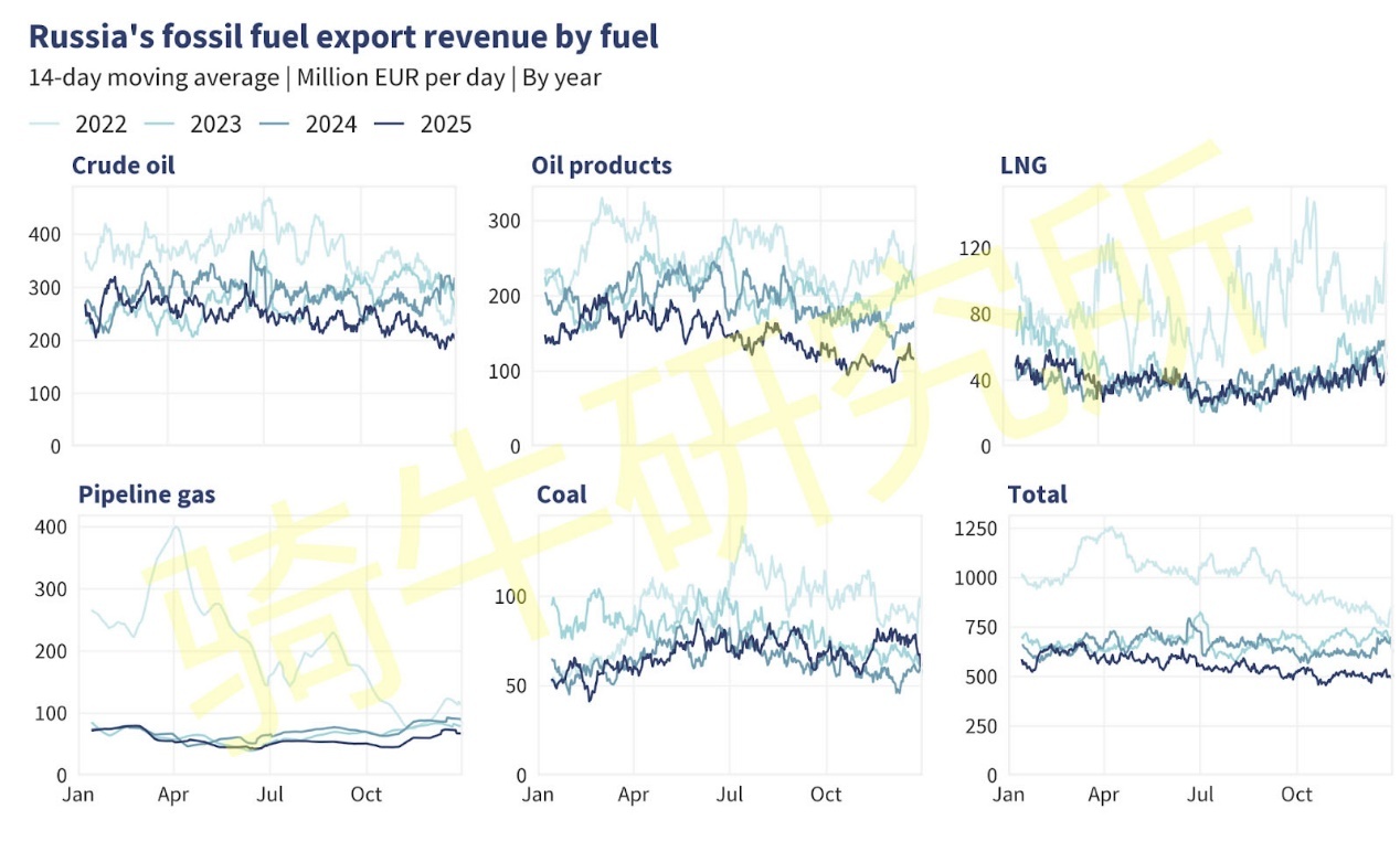 美國制裁與印度減少進口導致烏拉爾油價大跌，重創俄羅斯戰爭機器 - 