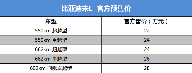 比亚迪宋L开启预售 单/双电机可选 预售