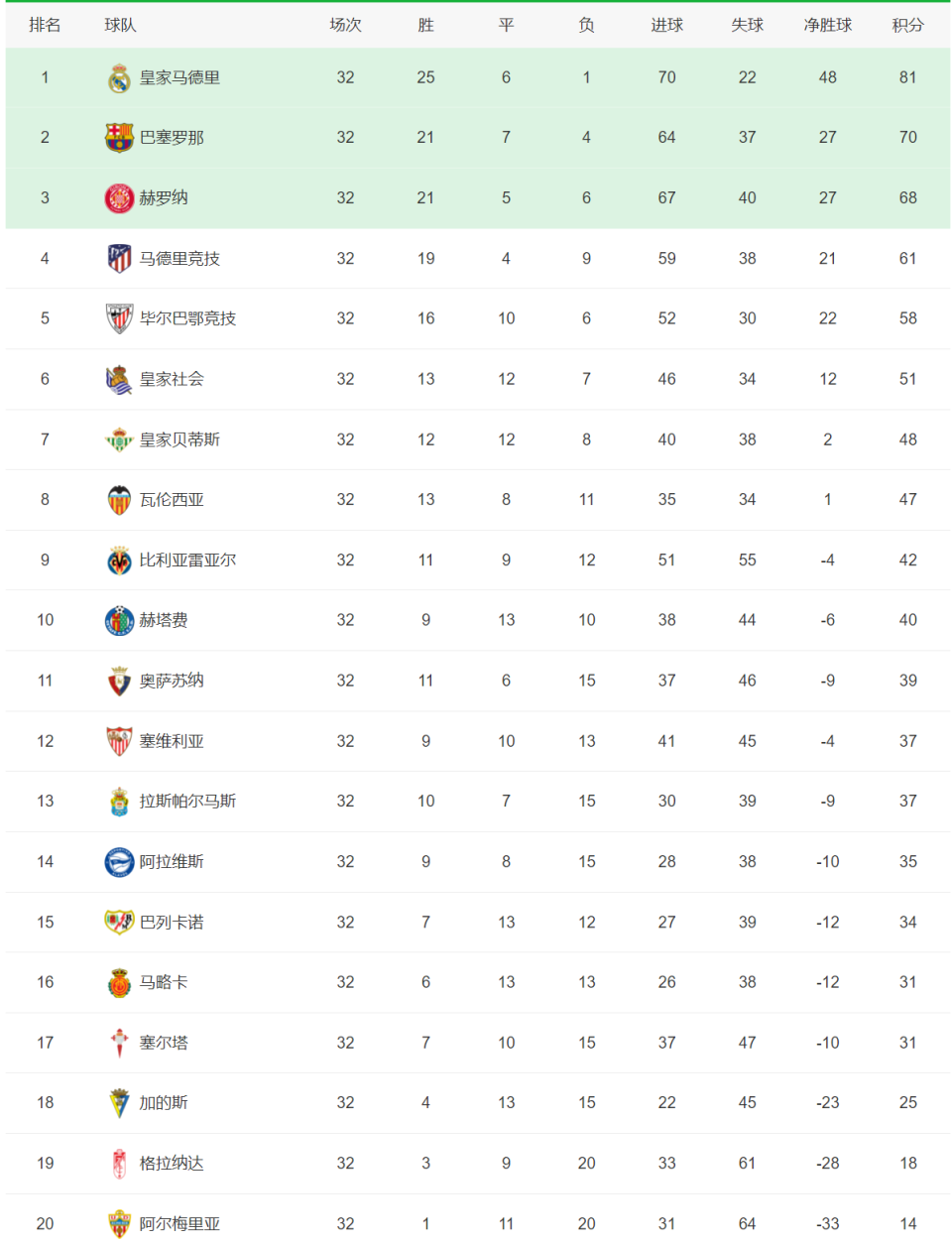 西甲,西乙积分榜科莫领先威尼斯3分,掌握直接升级主动权.