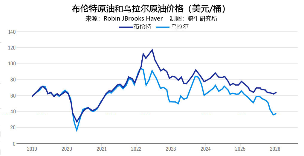 美國制裁與印度減少進口導致烏拉爾油價大跌，重創俄羅斯戰爭機器 - 