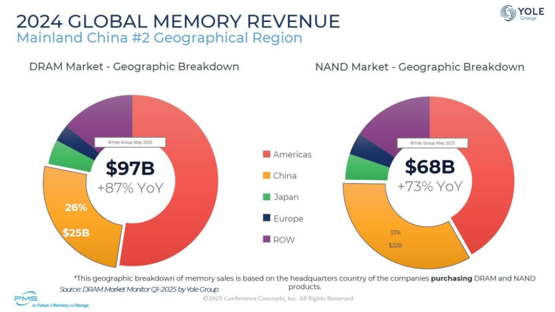 中國半導體存儲器市場已成為全球第二大市場 - 
