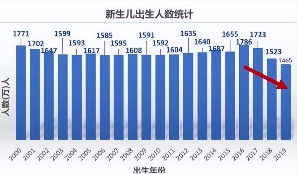 2016、2017年踩中出生率巅峰出生的孩子，比上不足，比下还是不足插图15