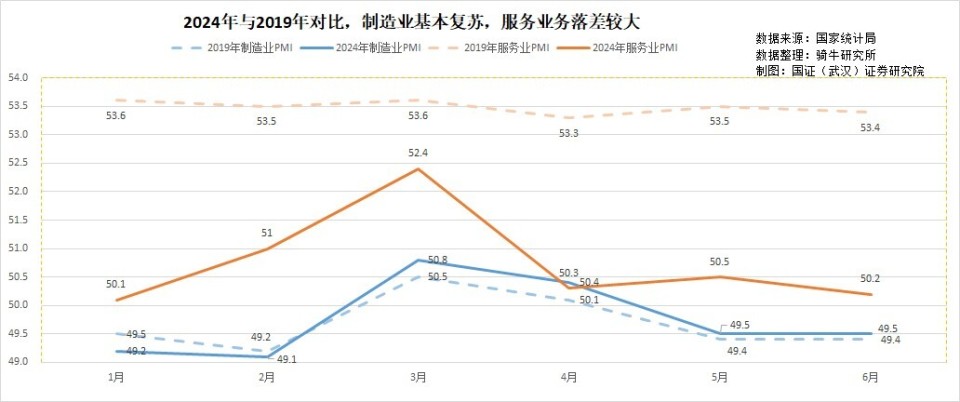 6月采購(gòu)經(jīng)理指數(shù)持續(xù)收縮，需求不足已經(jīng)成為制約經(jīng)濟(jì)復(fù)蘇的頑疾