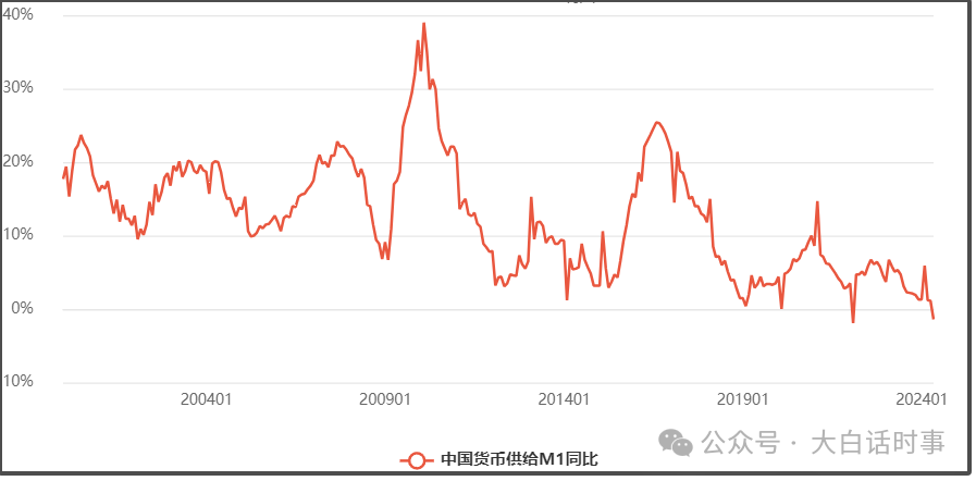 m1同比下降,m2增速创新低,原因分析