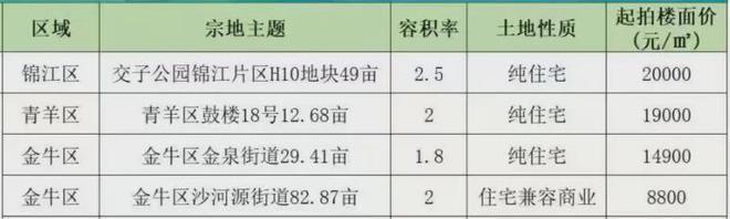 楼面价4.12万/㎡，建发刷爆成都“最高地价”，溢价率106%！_腾讯新闻