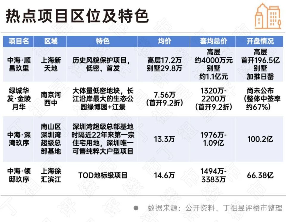 陣地丨解碼！這些項目逆市熱銷背后的邏輯