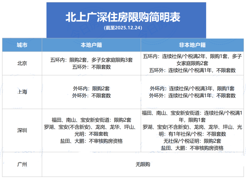谢逸枫：北京松绑限购！沪深该跟进了！北上广深最新住房限购政策_腾讯新闻