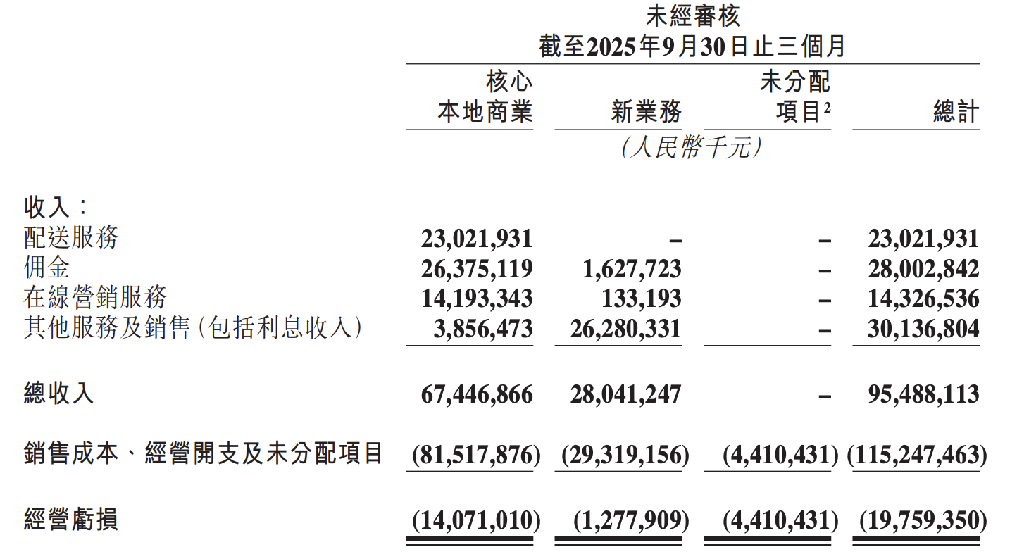 凈損160億！美團的護城河，被淘寶閃購“挖穿” - 