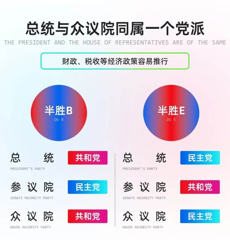 美国大选：总统赢，还不算赢？一口气了解美国两院角力如何牵制经济政策走向-腾讯新闻