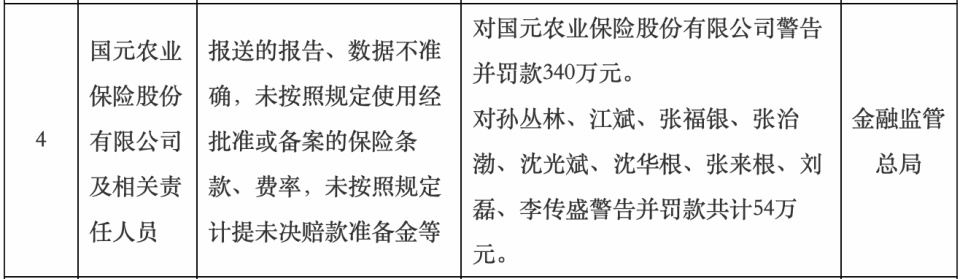 合计被罚394万元！国元保险及9名相关责任人因多项违规被给予警告并罚款