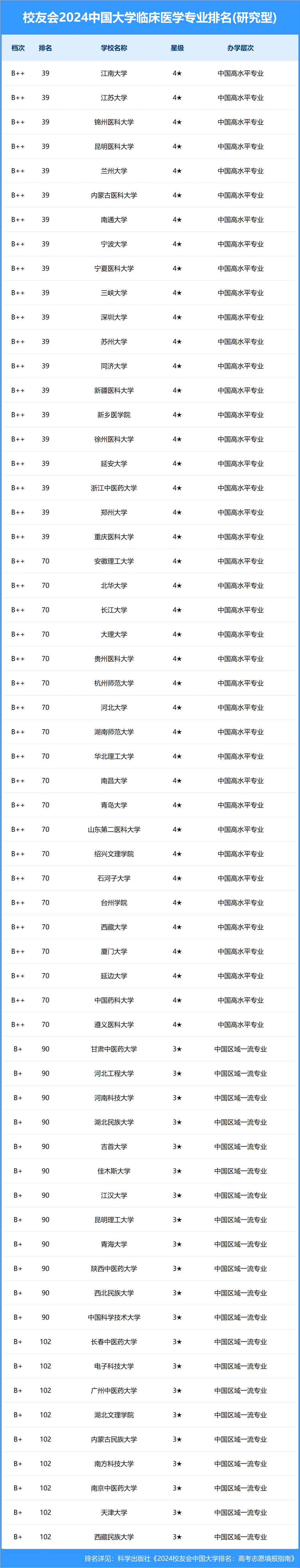 校友会2024中国大学临床医学专业排名,北京大学,蚌埠医科大学第一