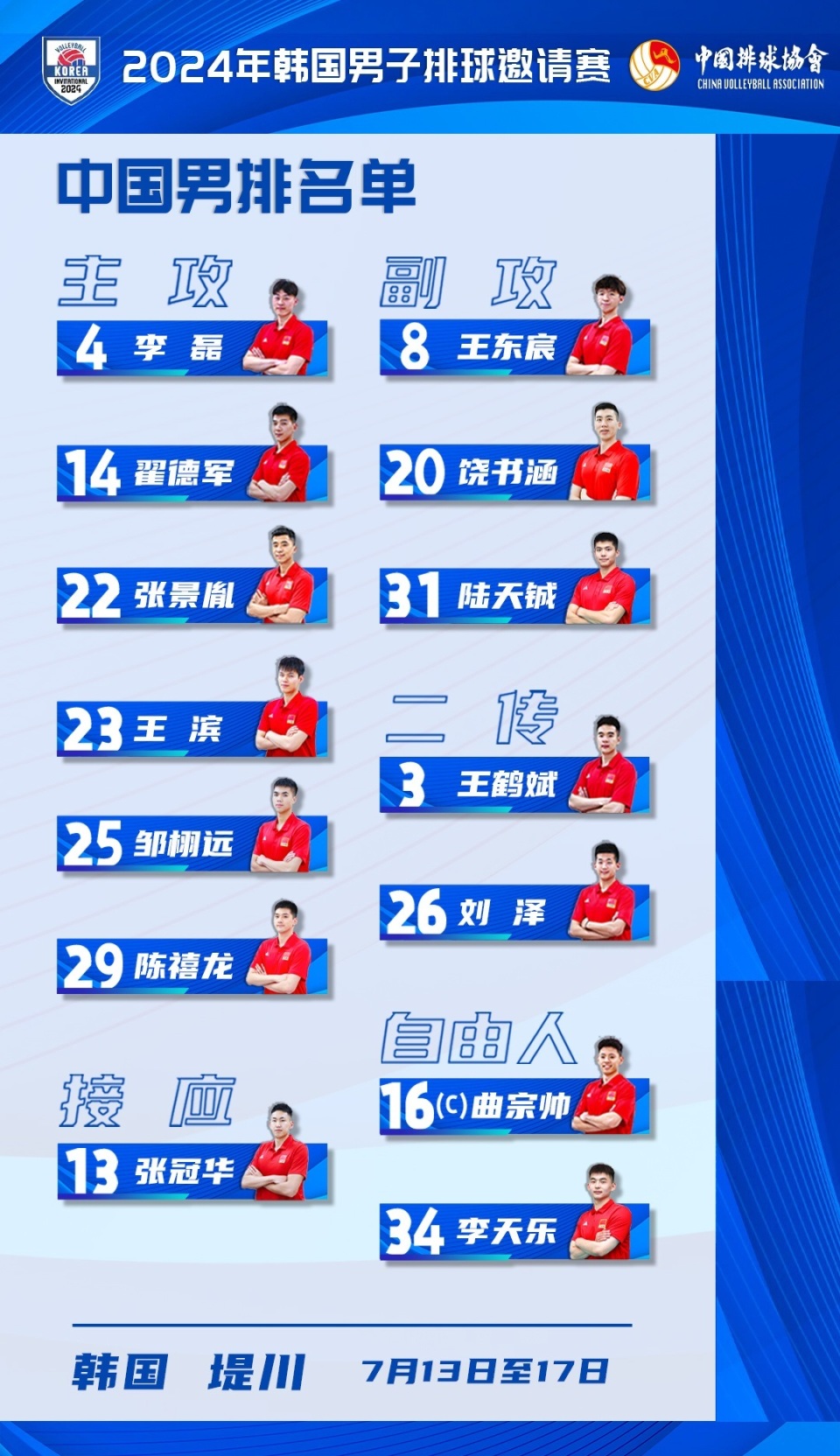 队长曲宗帅,韩国杯邀请赛中国男排14人名单,仅三位主力赴韩