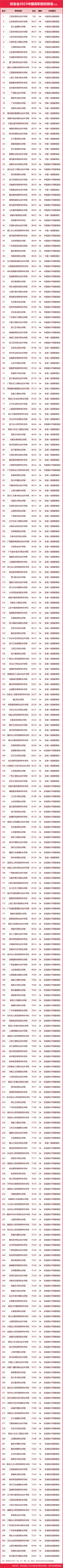 墙裂推荐（陕西大学排名2023最新排名）陕西大学排行榜2020 第28张