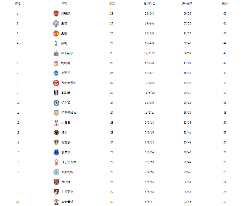 英超最新排名！阿森纳8分领跑 曼城曼联压力大 利物浦冲击前四