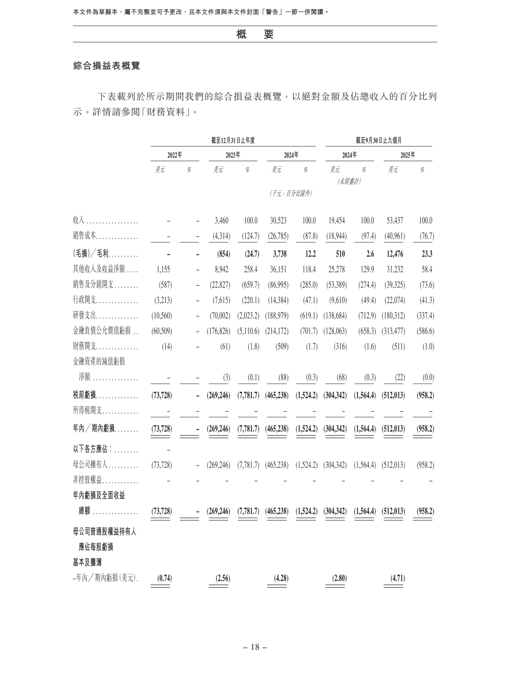 MiniMax最快或许下月上市，有望成为最快IPO的AI公司 公司高增长、高亏损并存_腾讯新闻