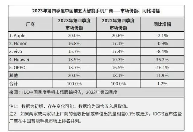 iphone首次登頂中國智能手機市場第一