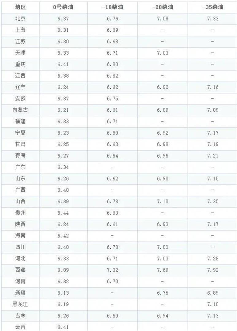 油价调整消息：今天12月27日，全国加油站调整后92、95汽油新售价-腾讯新闻