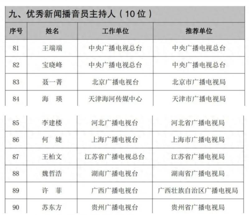 广电总局优秀新闻播音员主持人评选,《新闻联播》宝晓峰成"十佳"