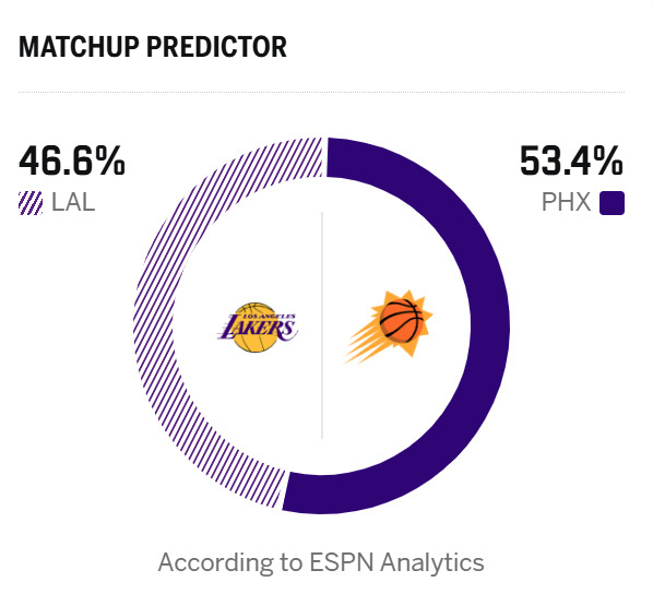 ESPN看衰湖人！詹姆斯再戰狄龍，東契奇缺陣+里夫斯出戰成疑+艾頓復出 - 